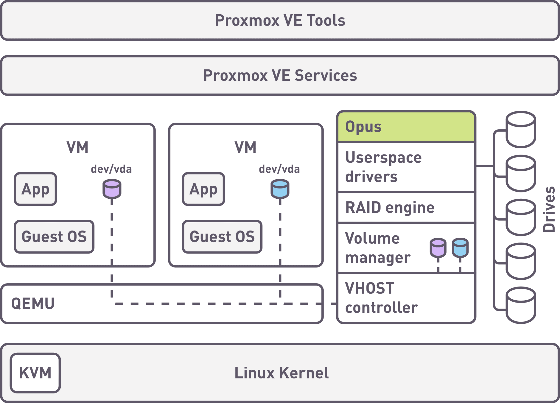 Proxmox VE