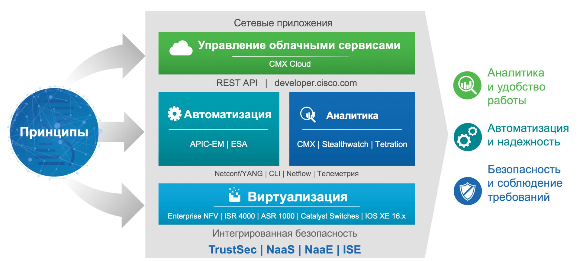 Cisco DNA (Digital Network Architecture)