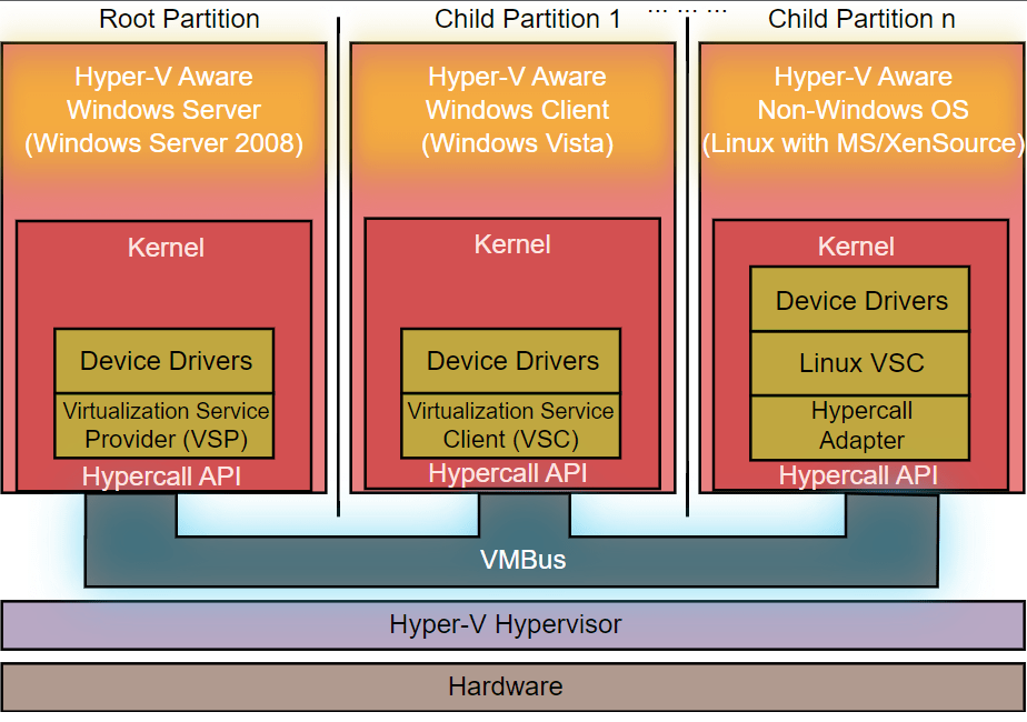 Hyper-V