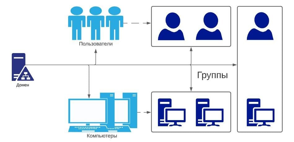 Сервер контроллер домена