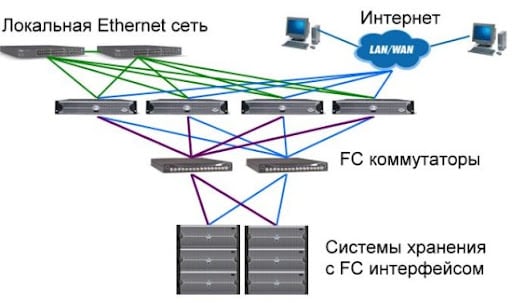 Fibre Channel (FC)