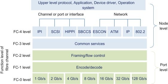 FCP (Fibre Channel Protocol)