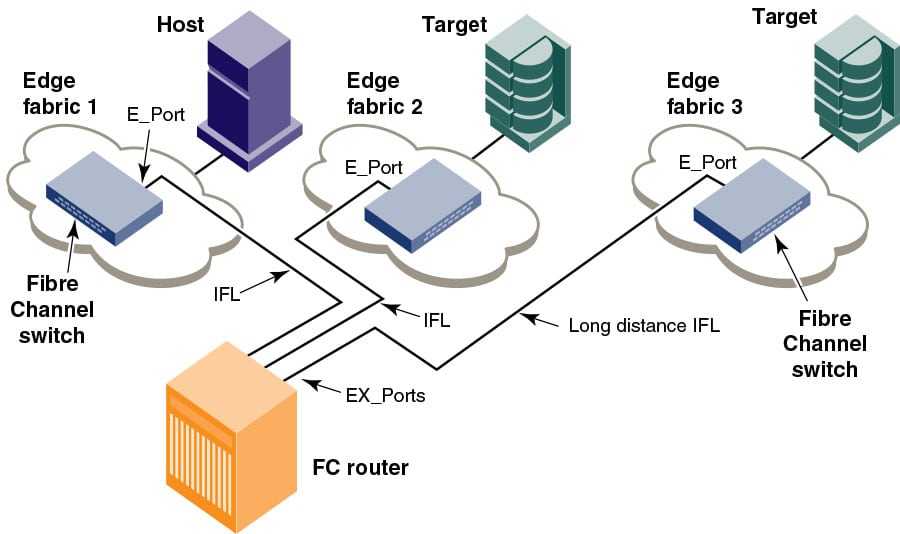 Fibre Channel