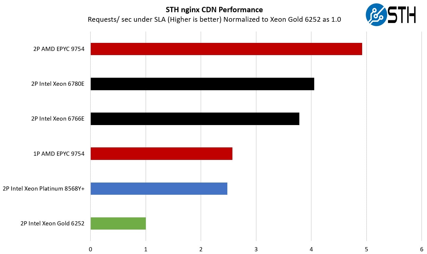 Supermicro SYS-222H-TN