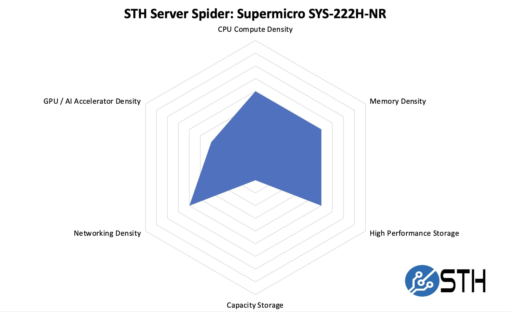 Supermicro SYS-222H-TN