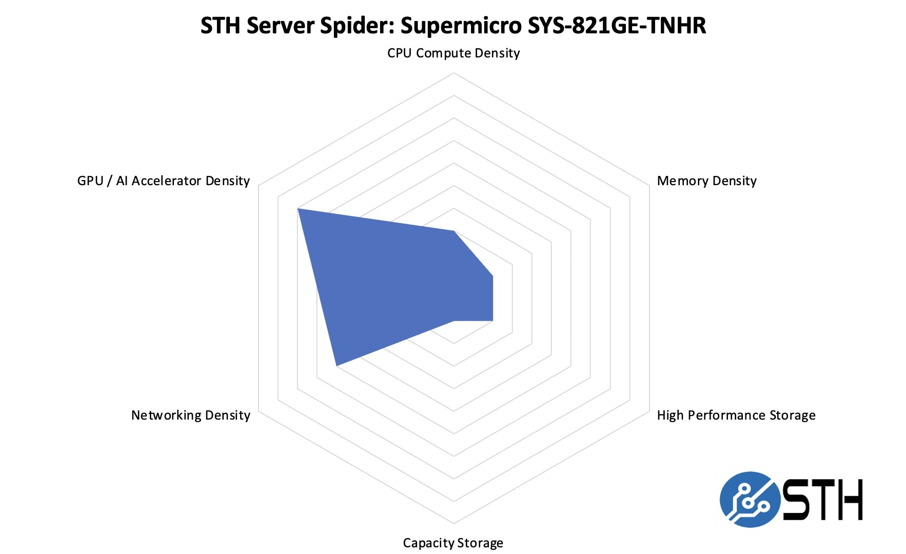 Supermicro SYS-821GE-TNHR