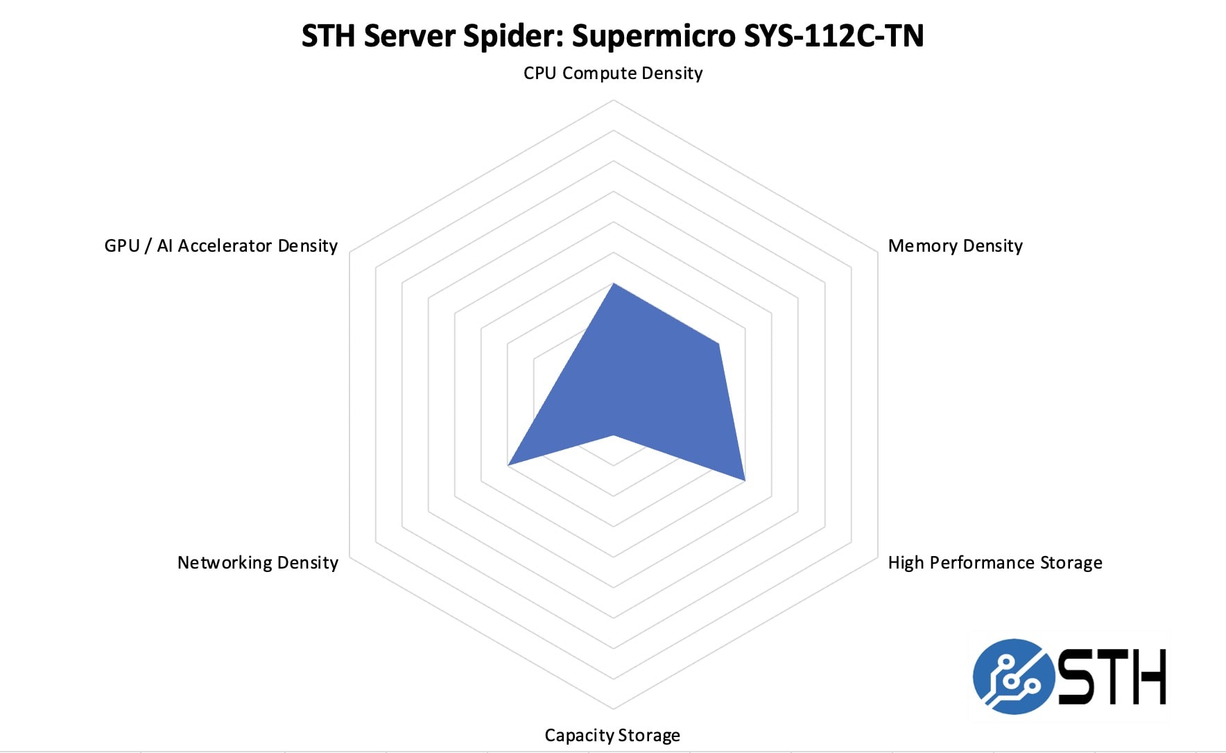 Supermicro SYS-112C-TN