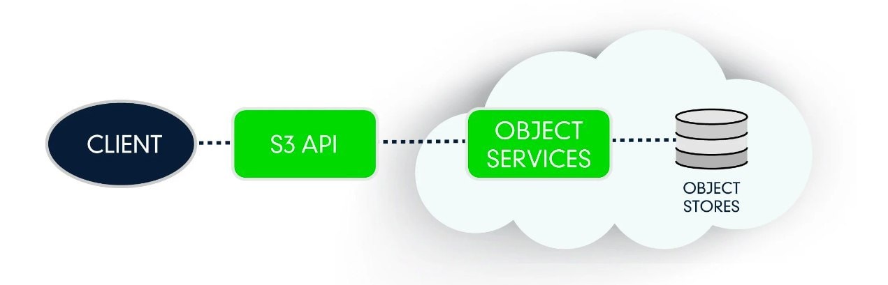 S3-хранилище