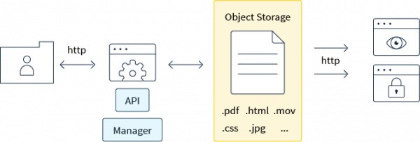 S3-хранилище