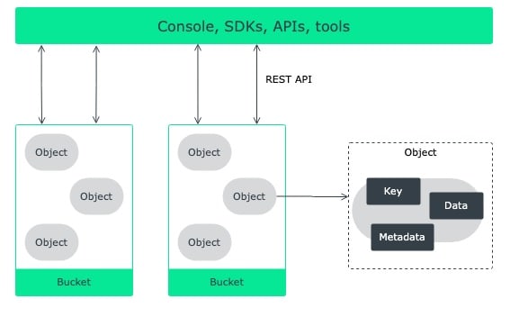 S3-хранилище