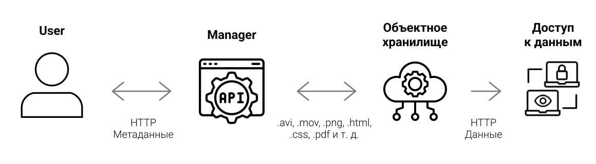 S3-хранилище