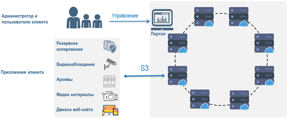 S3-хранилище