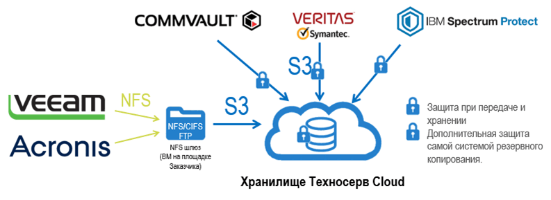 S3-хранилище