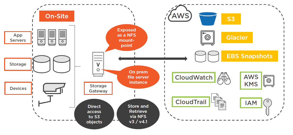 S3-хранилище
