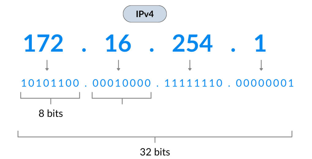 IPv4 и IPv6