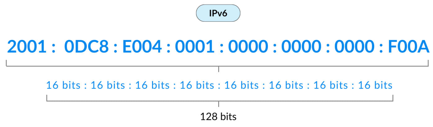 IPv4 и IPv6