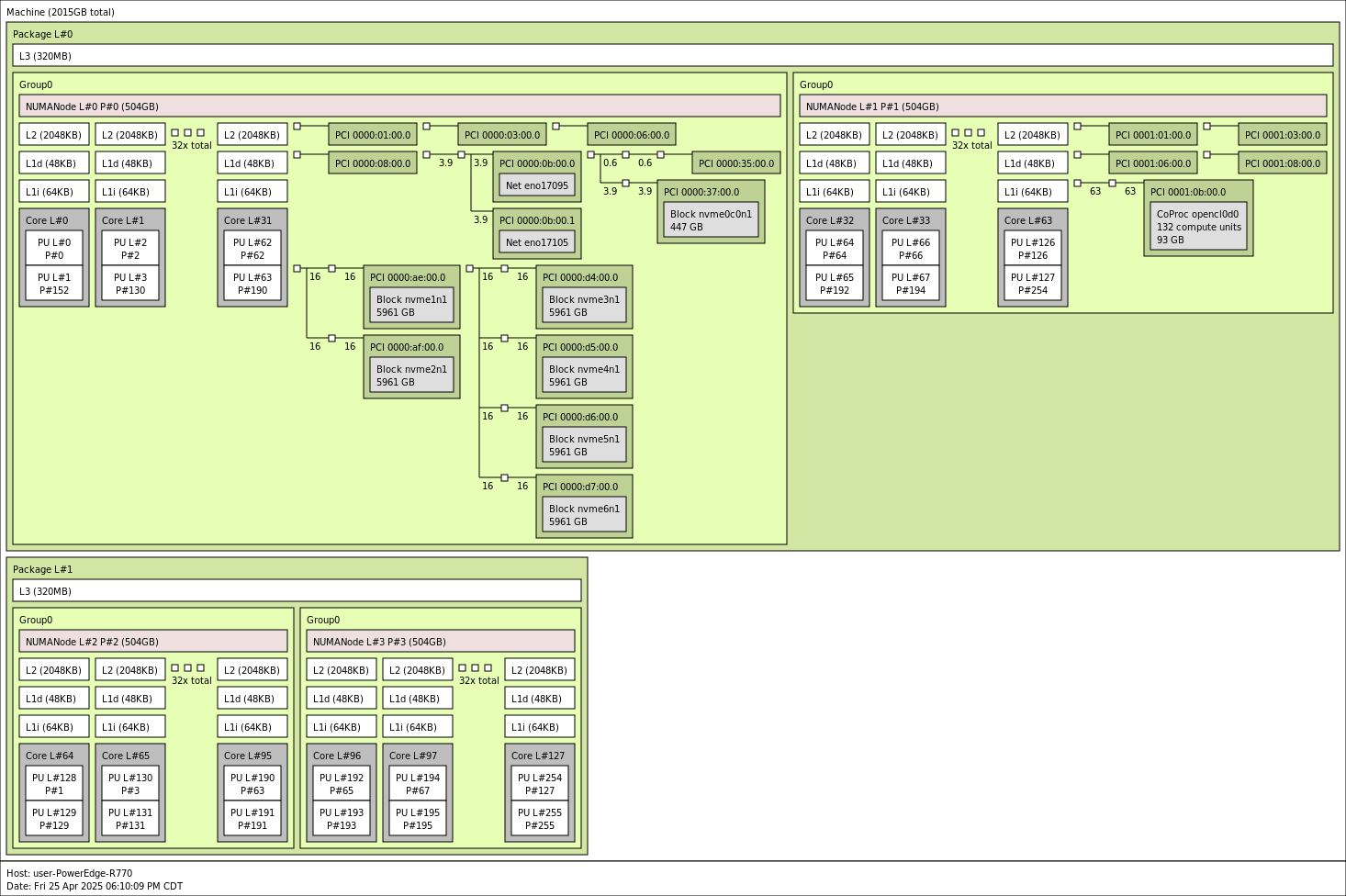 Сервер Dell PowerEdge R770