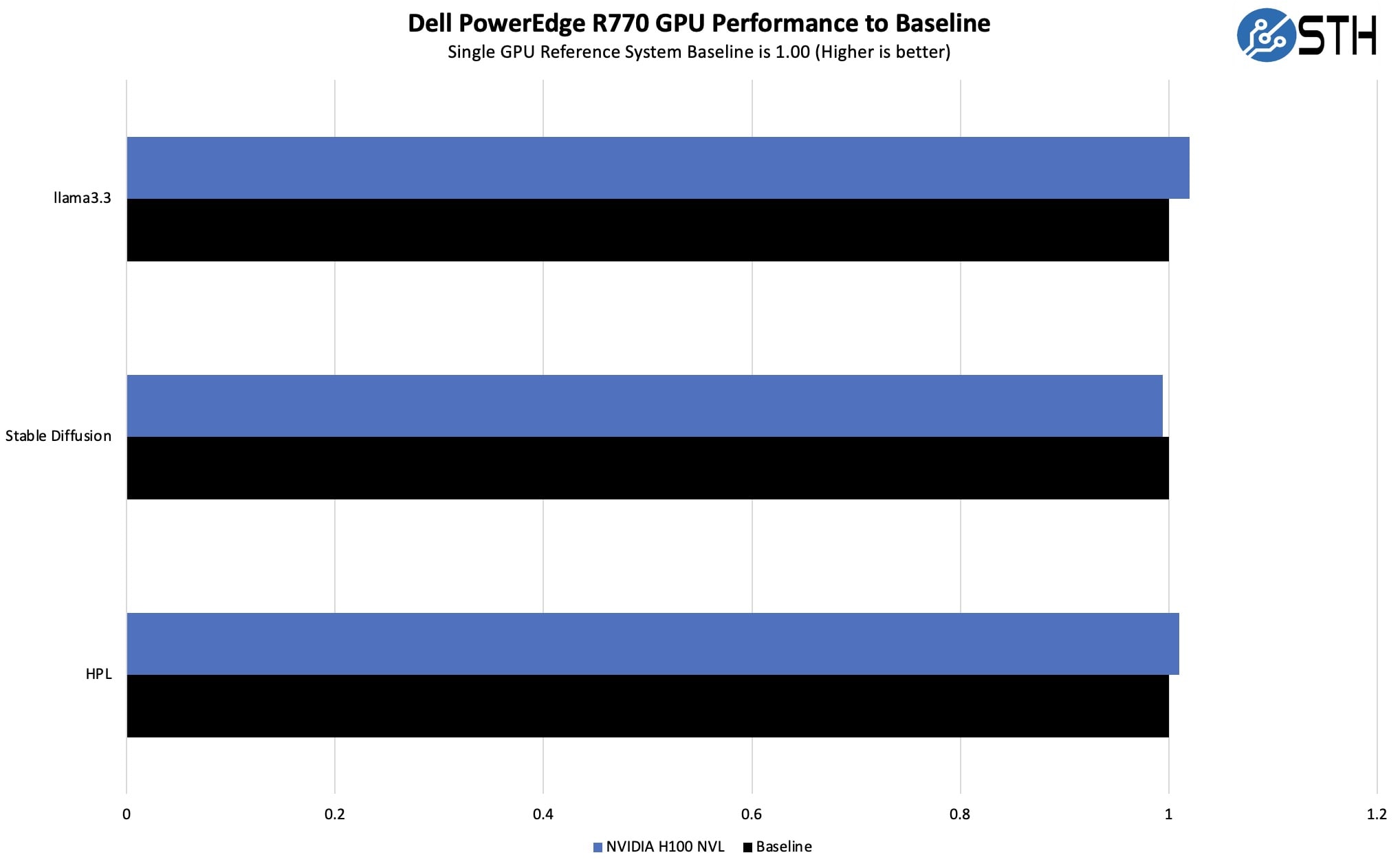 Сервер Dell PowerEdge R770