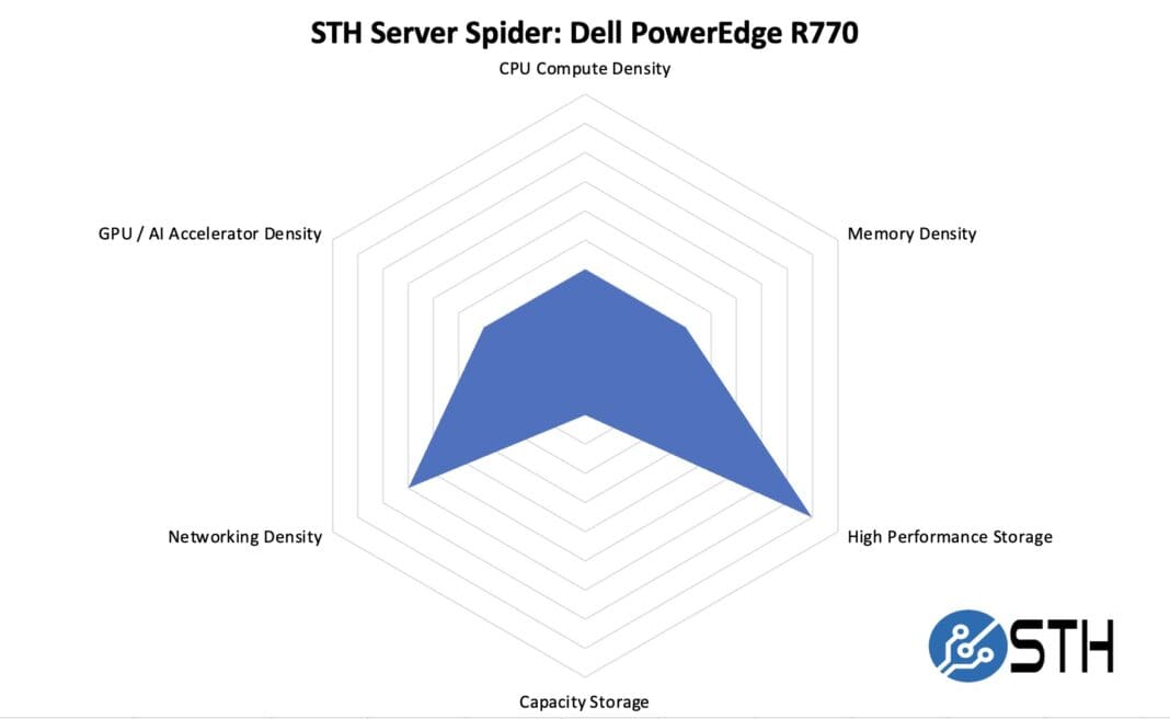 Сервер Dell PowerEdge R770