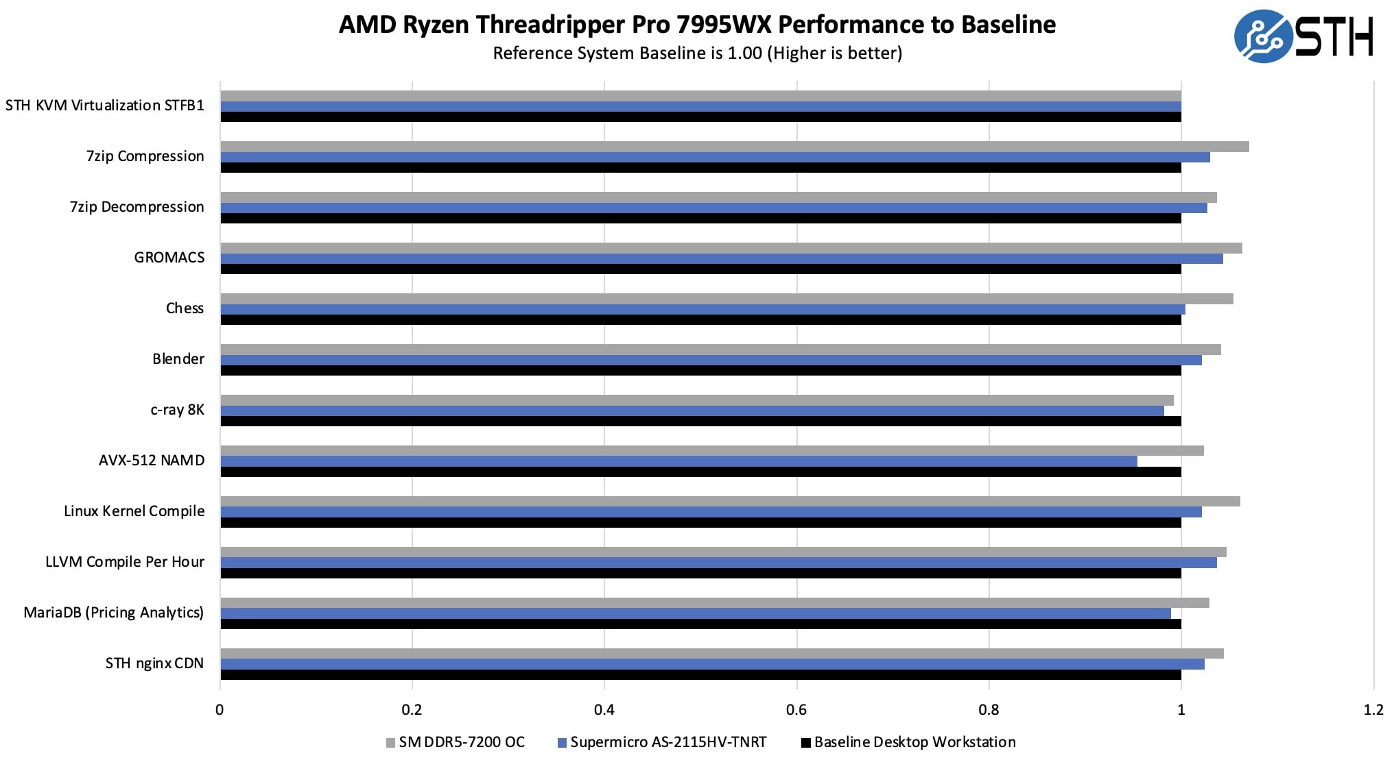 Supermicro AS-2115HV-TNRT