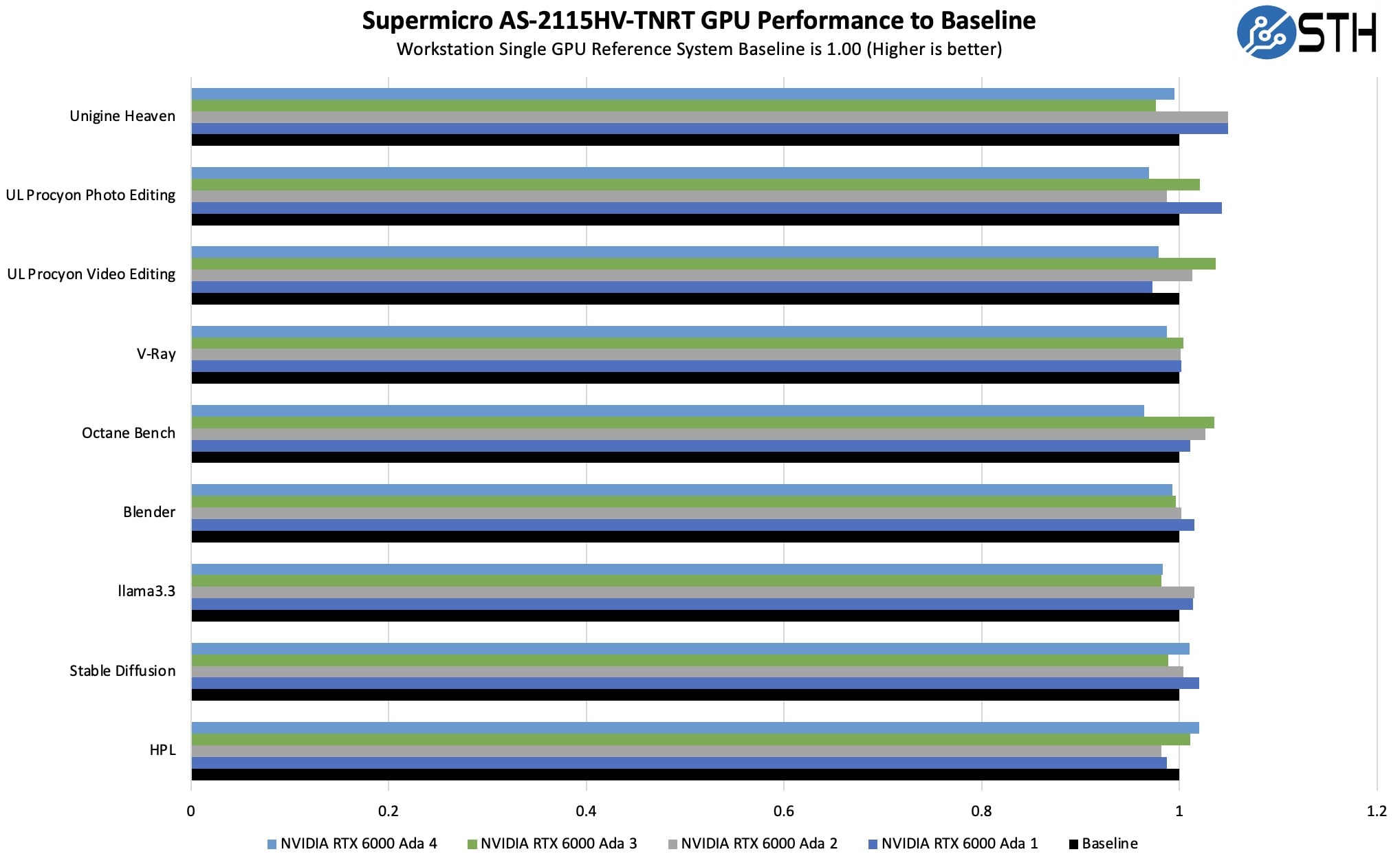 Supermicro AS-2115HV-TNRT