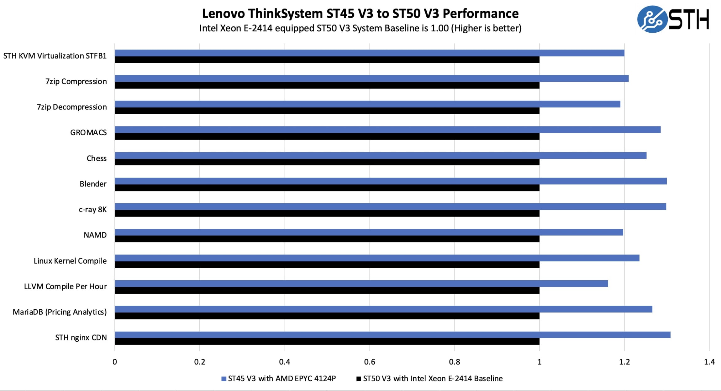 Сервер Lenovo ThinkSystem ST45 V3