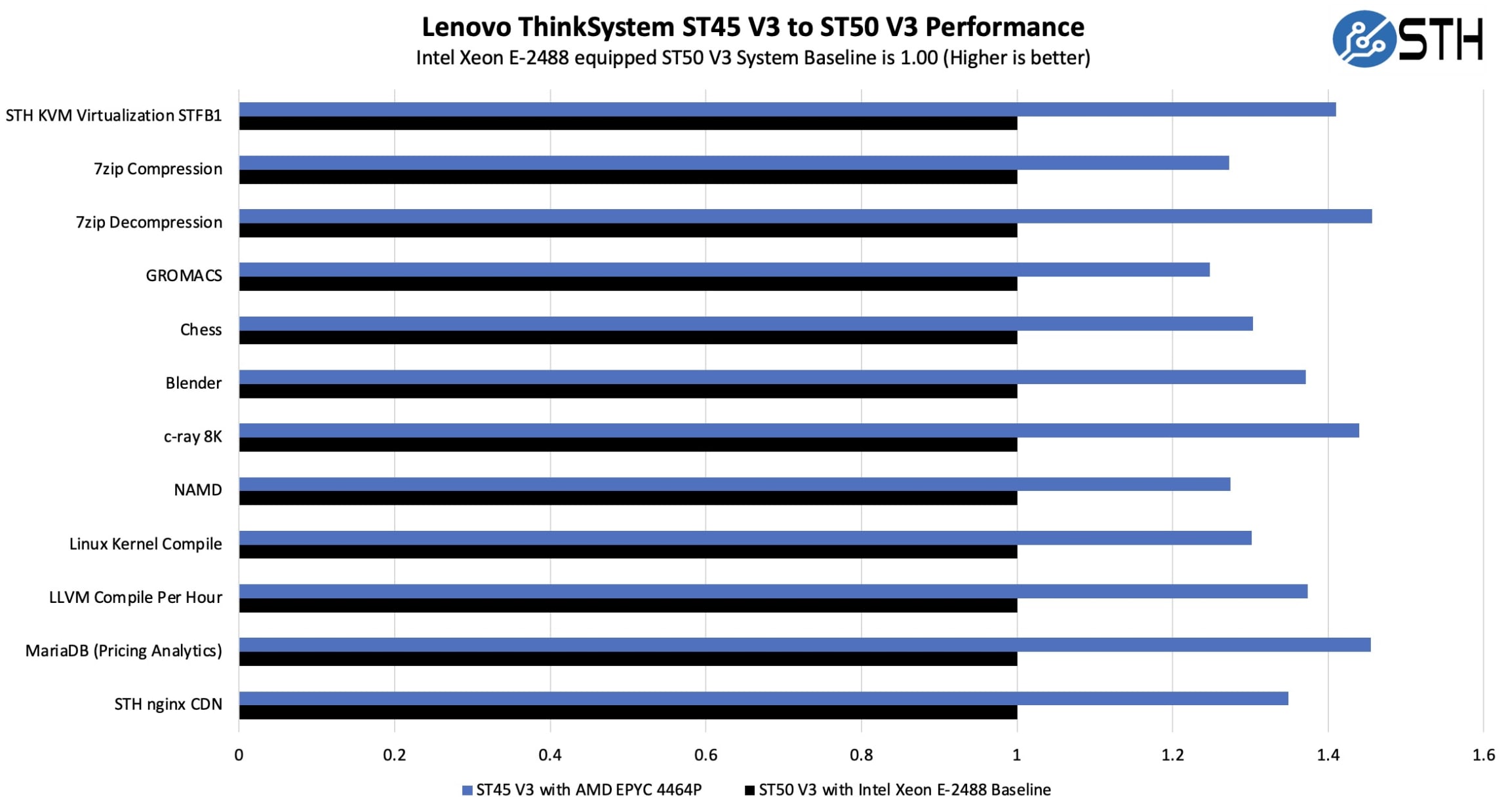 Сервер Lenovo ThinkSystem ST45 V3