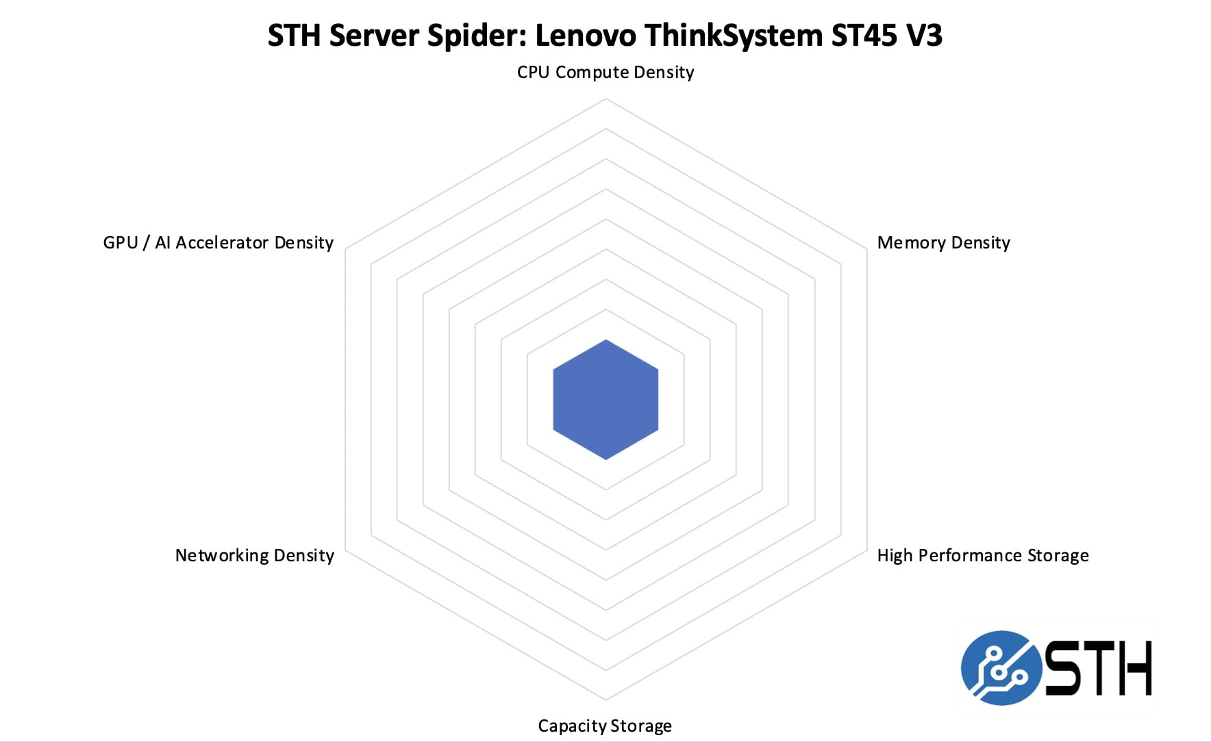 Сервер Lenovo ThinkSystem ST45 V3