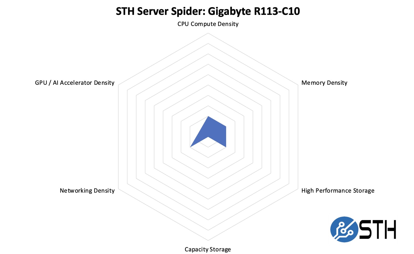 Сервер Gigabyte R113-C10