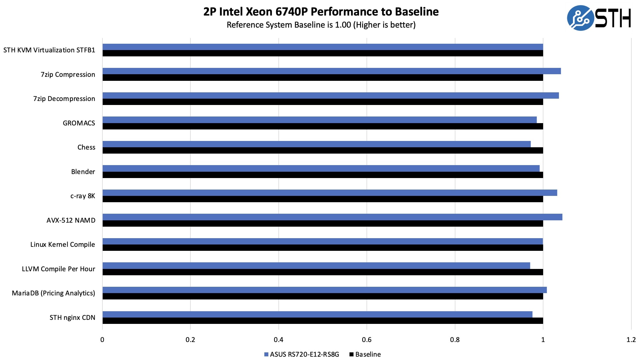 Сервер ASUS RS720-E12-RS8G