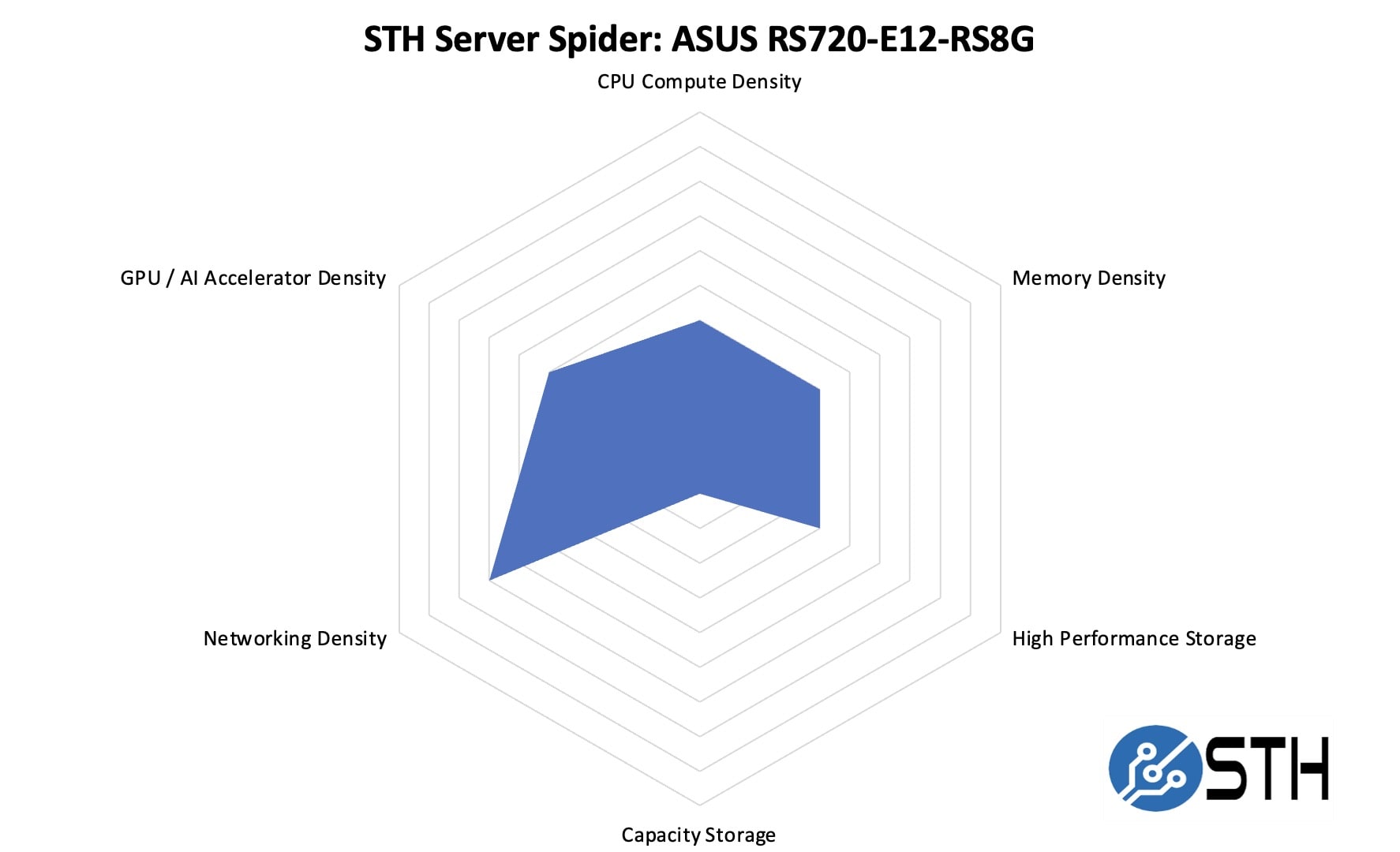 Сервер ASUS RS720-E12-RS8G