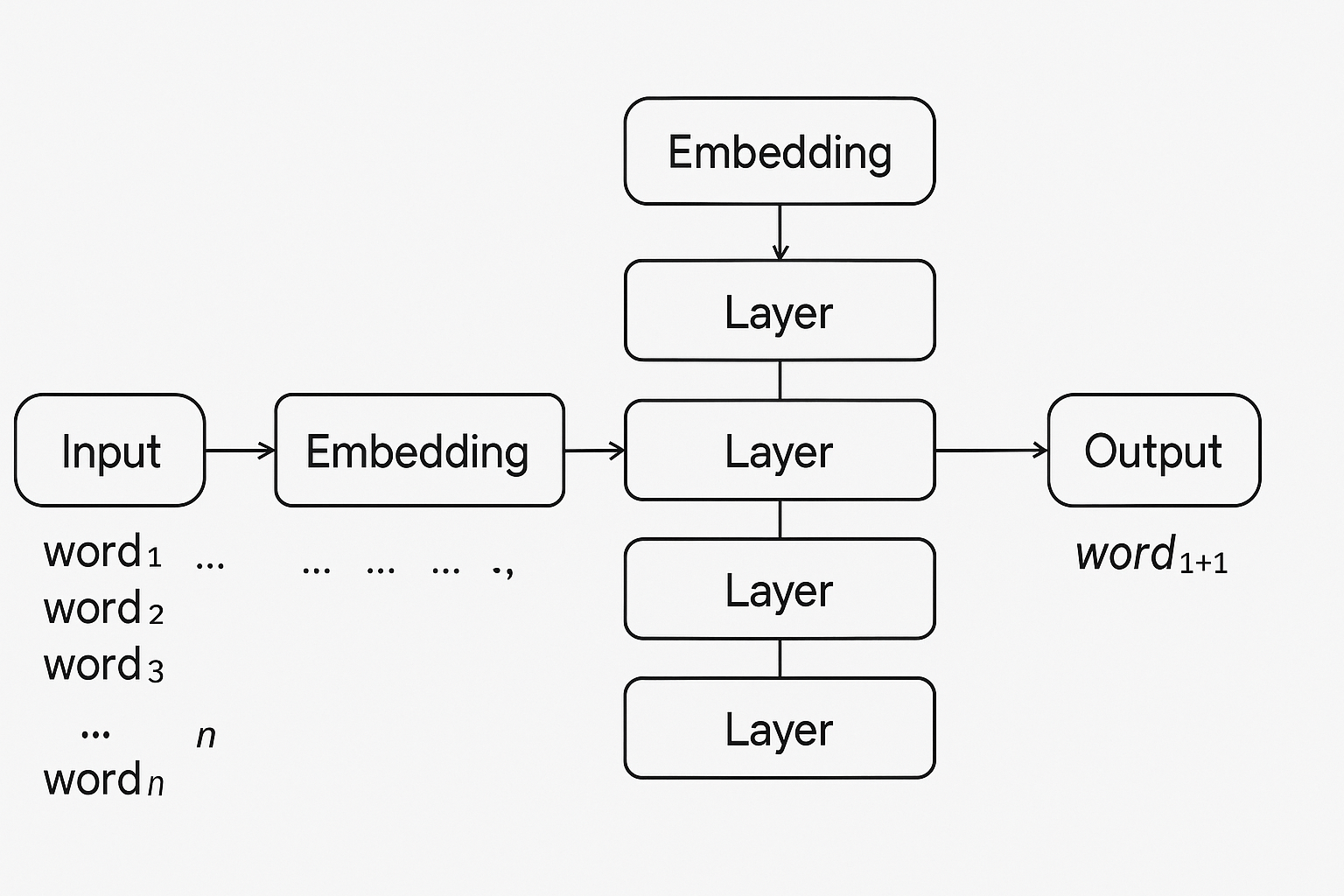 LLM большая языковая модель