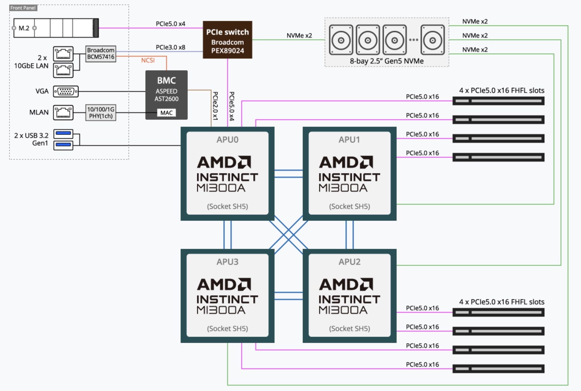 GIGABYTE G383-R80-AAP1