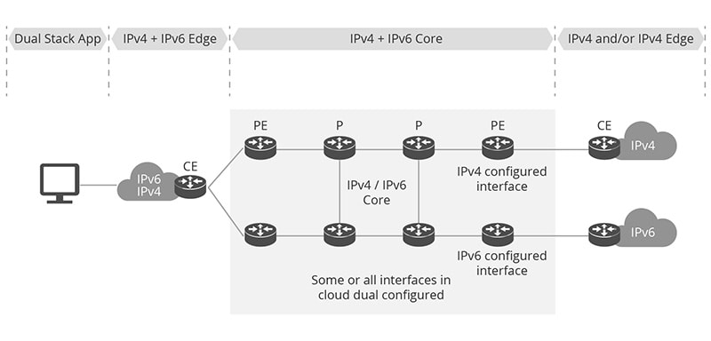 IPv6
