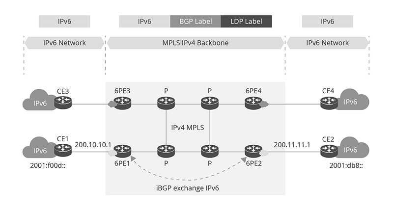 IPv6