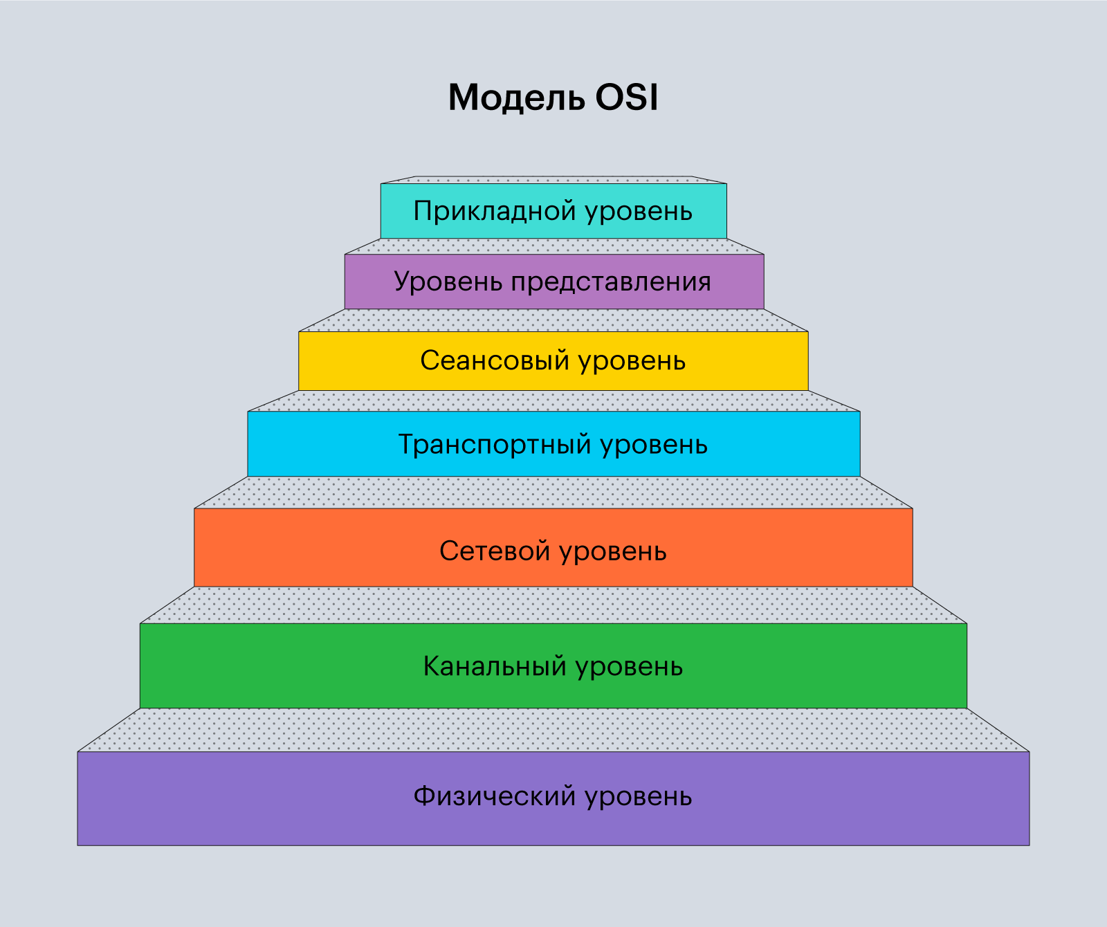 Модель OSI
