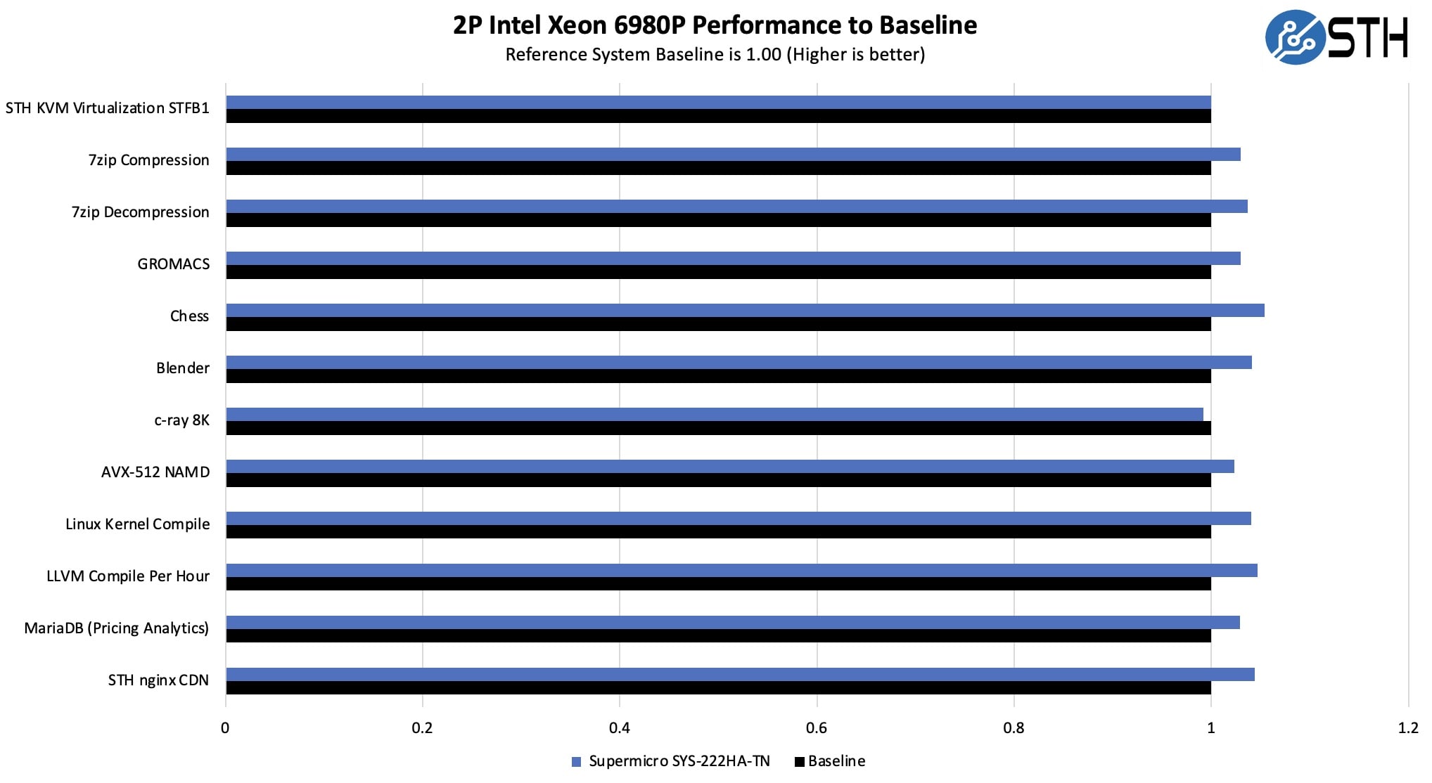 Supermicro Hyper SuperServer SYS-222HA-TN