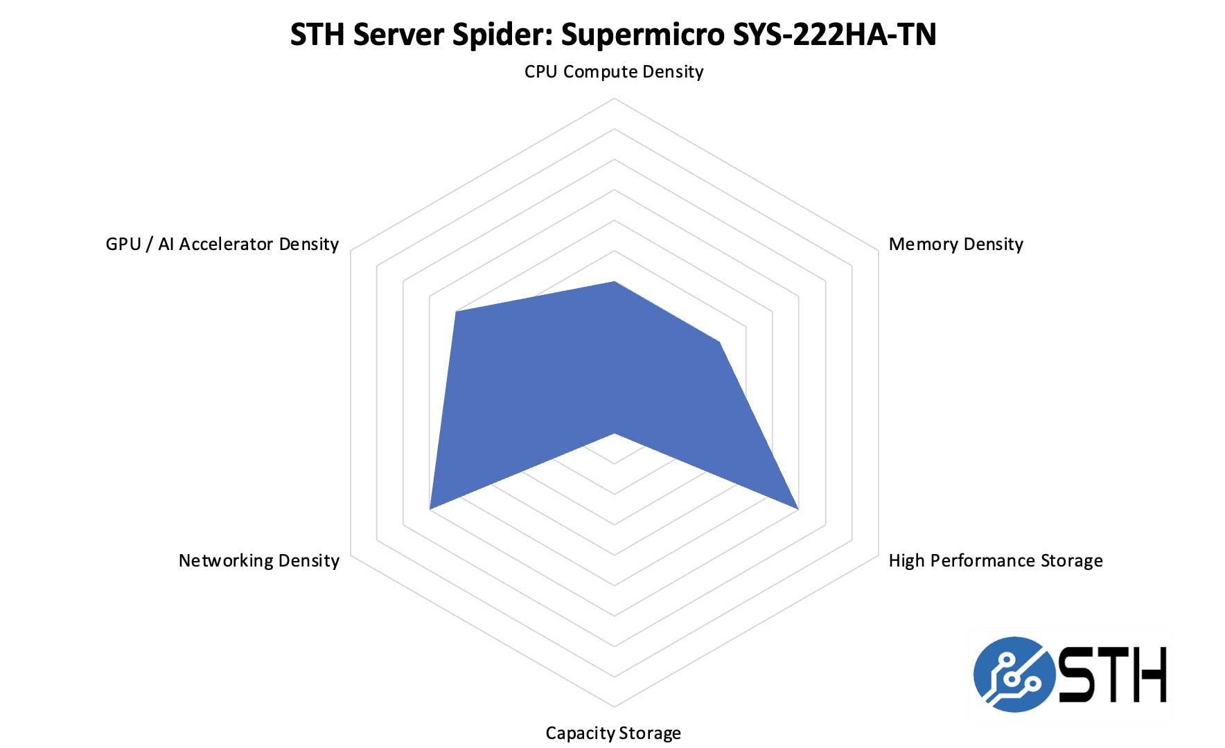 Supermicro Hyper SuperServer SYS-222HA-TN