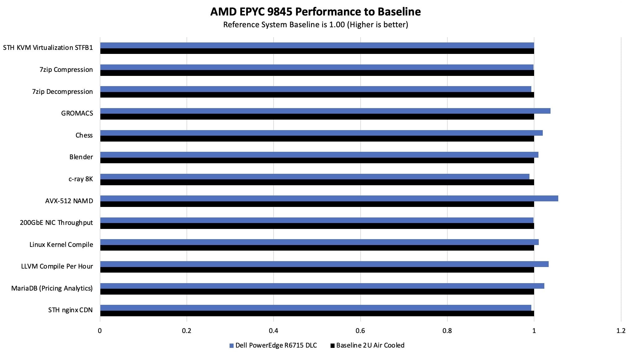 Dell PowerEdge R6715