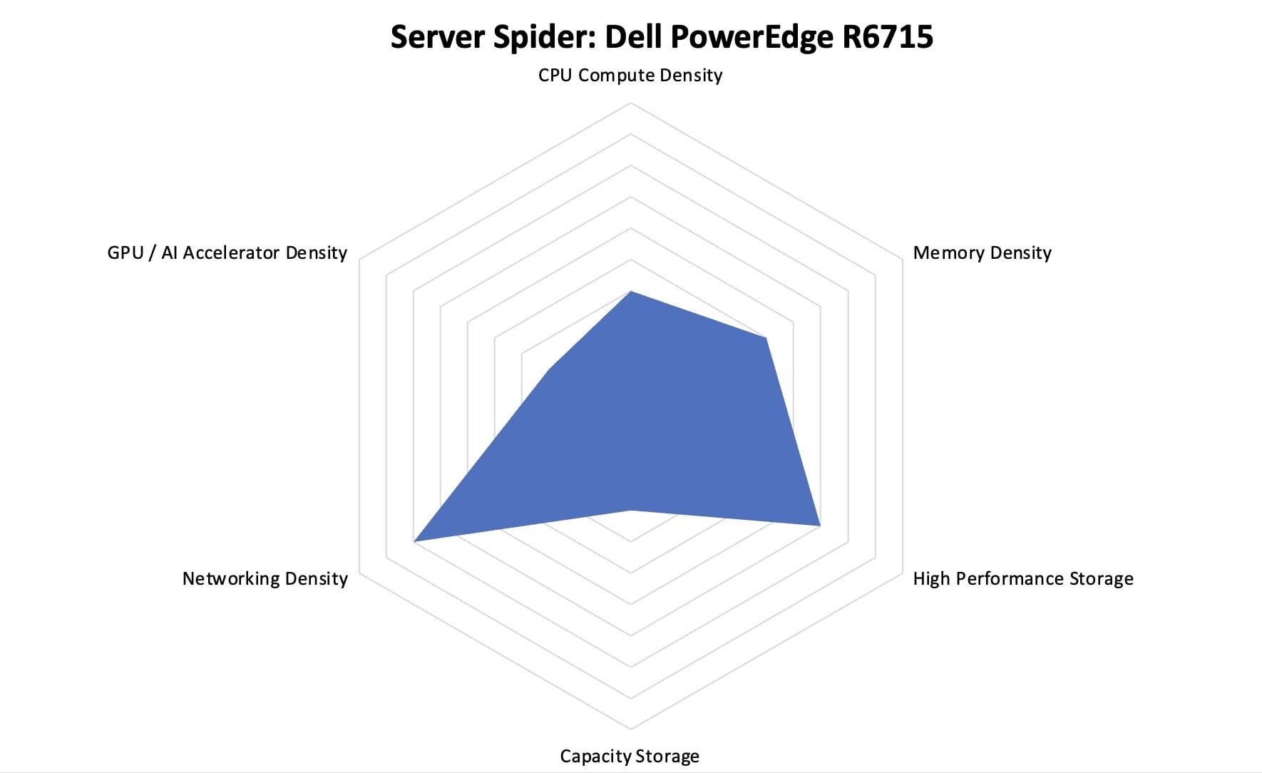 Dell PowerEdge R6715