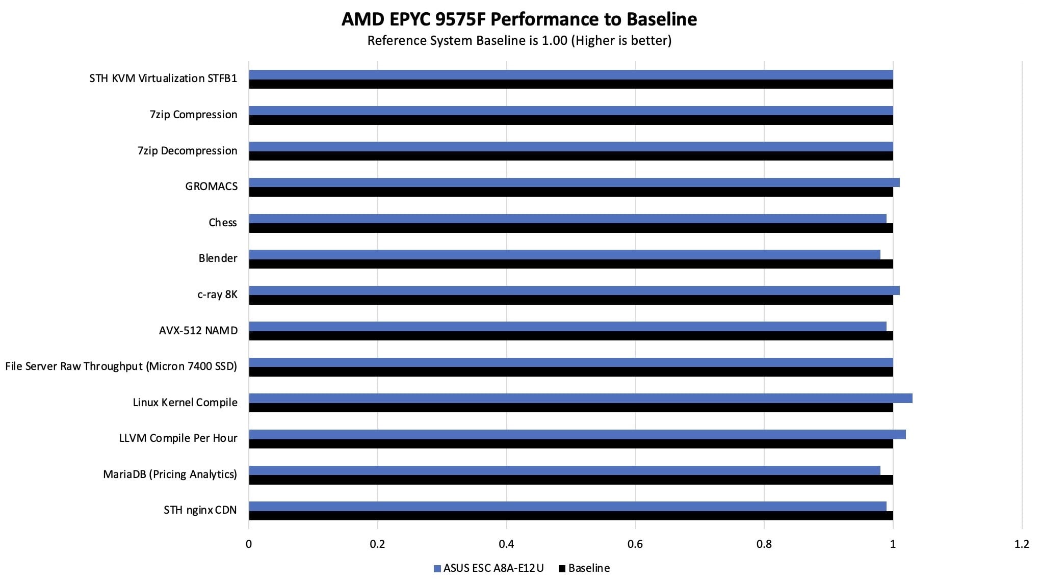 Сервер ASUS ESC A8A-E12U