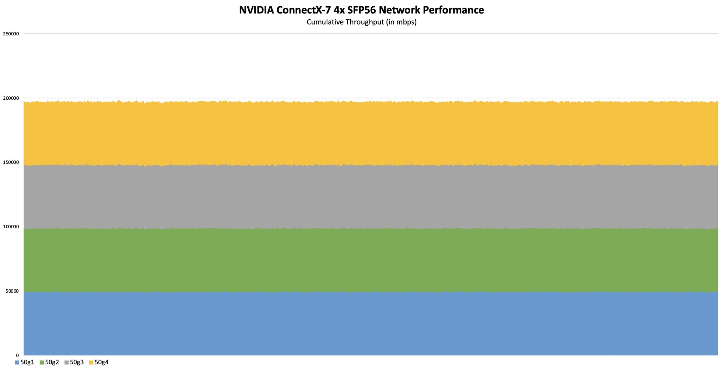 NVIDIA ConnectX-7 Quad Port 50GbE SFP56