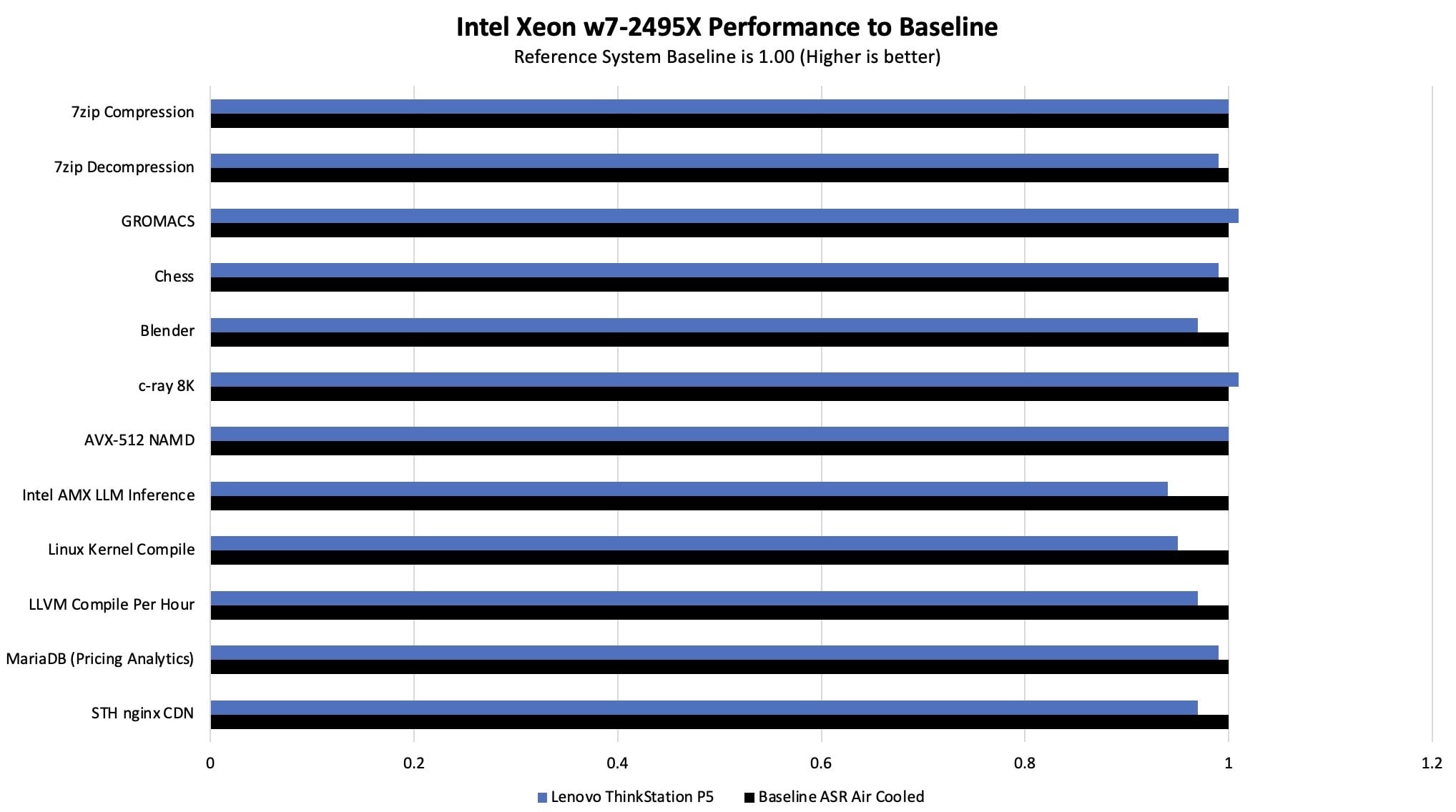 Lenovo ThinkStation P5