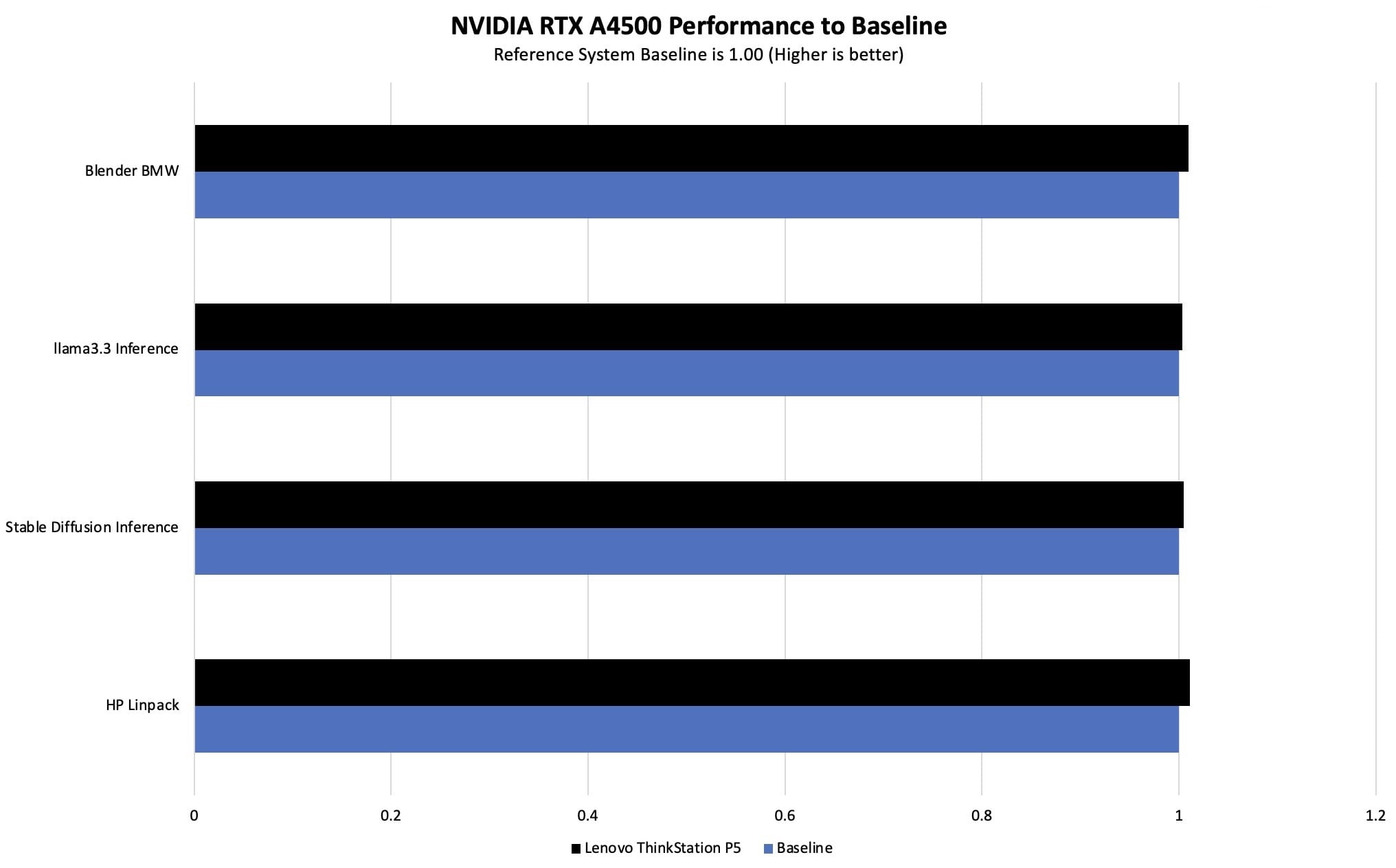 Lenovo ThinkStation P5