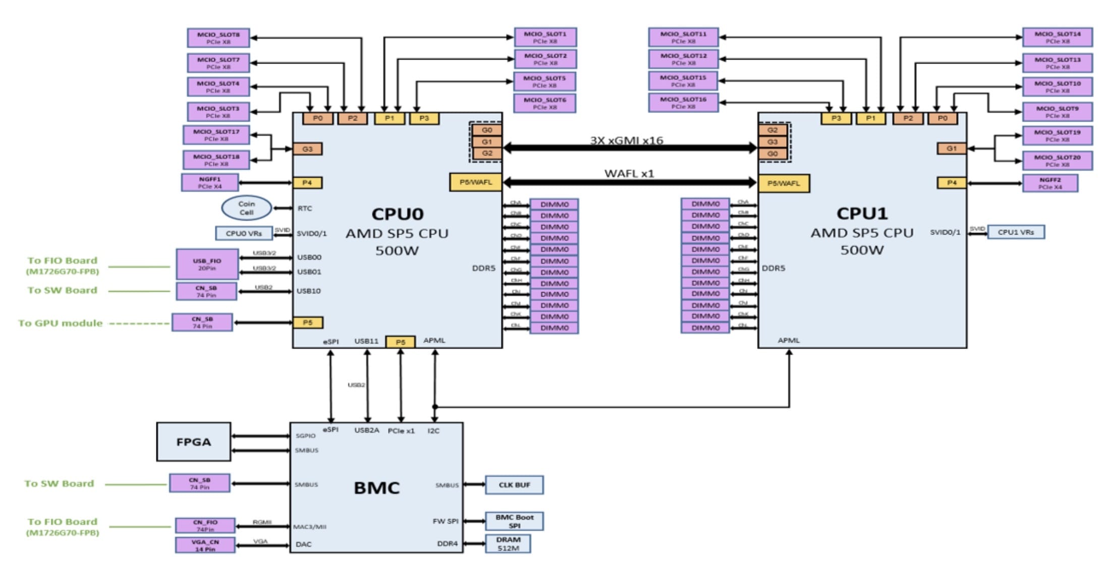 MiTAC G8825Z5 AMD Instinct MI325X