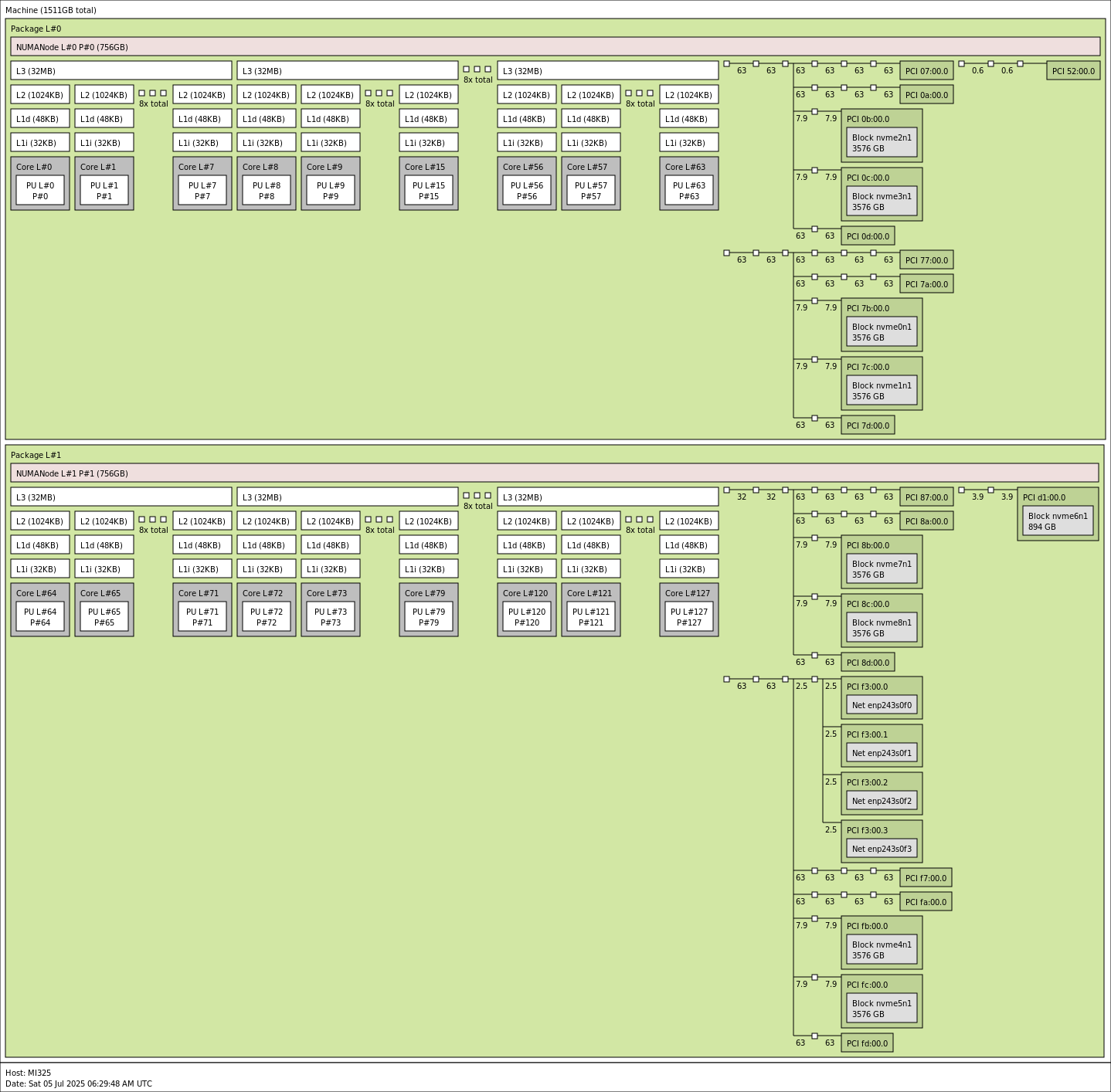 MiTAC G8825Z5 AMD Instinct MI325X