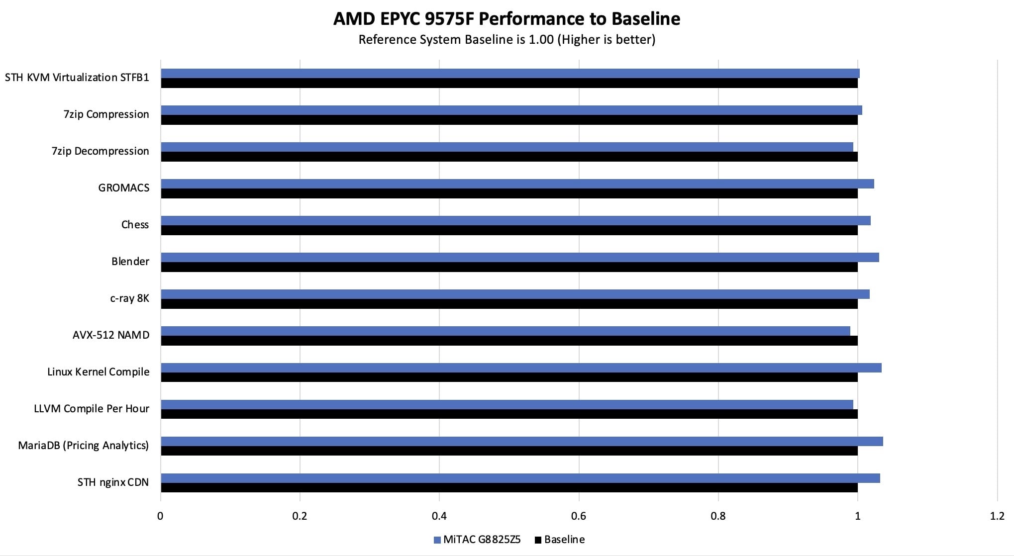 MiTAC G8825Z5 AMD Instinct MI325X