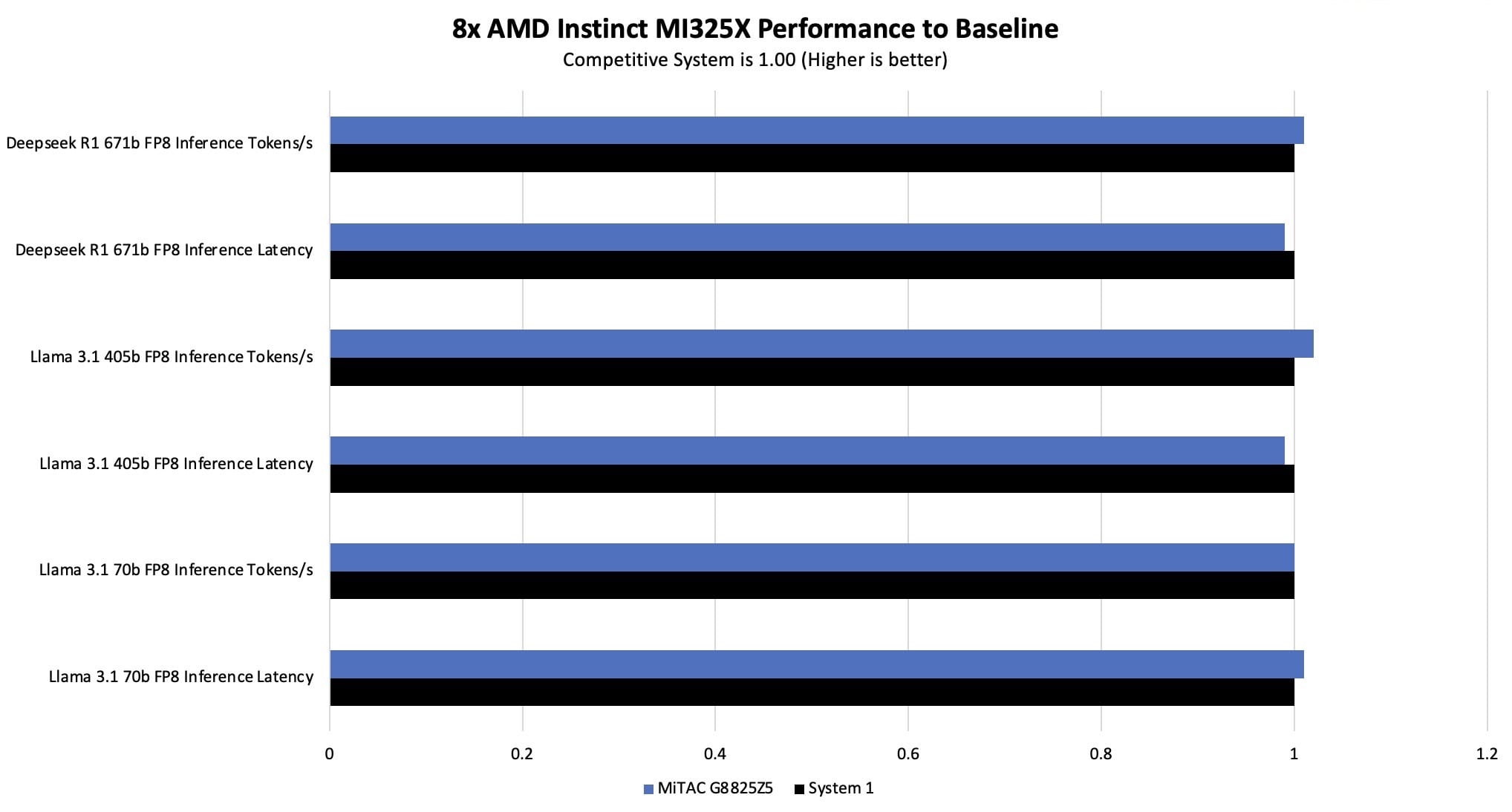 MiTAC G8825Z5 AMD Instinct MI325X