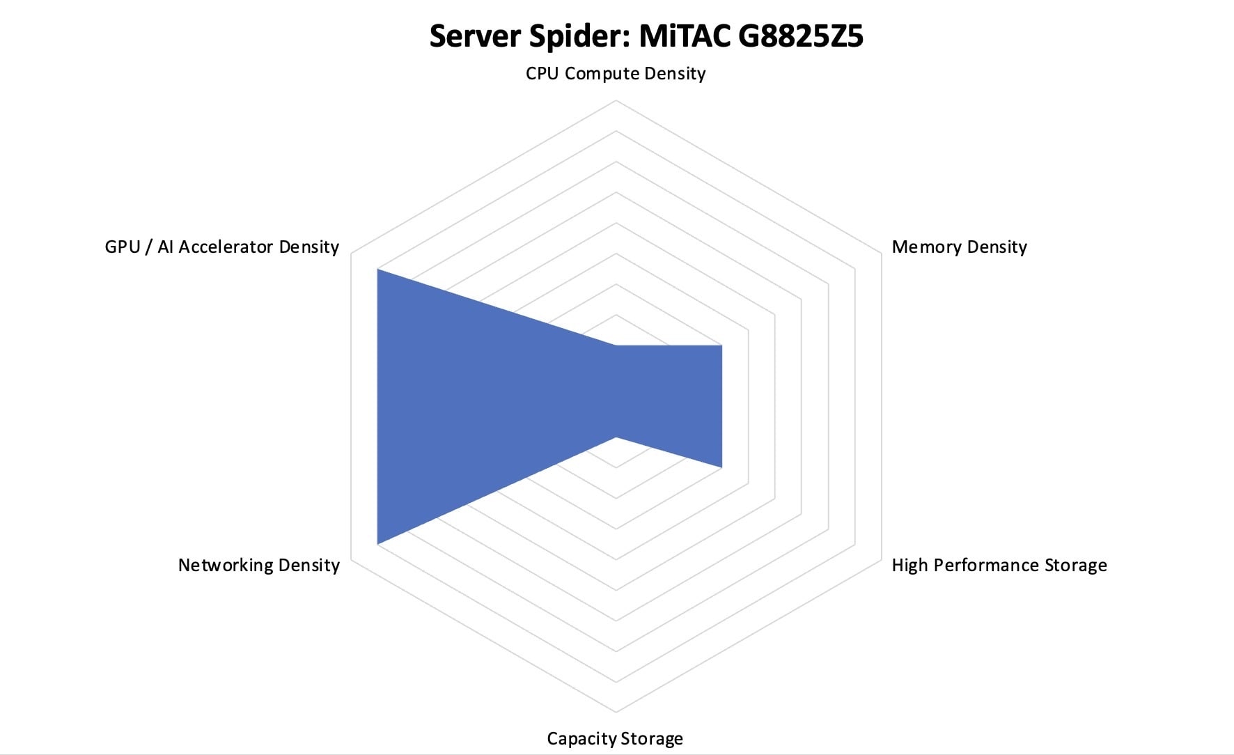 MiTAC G8825Z5 AMD Instinct MI325X