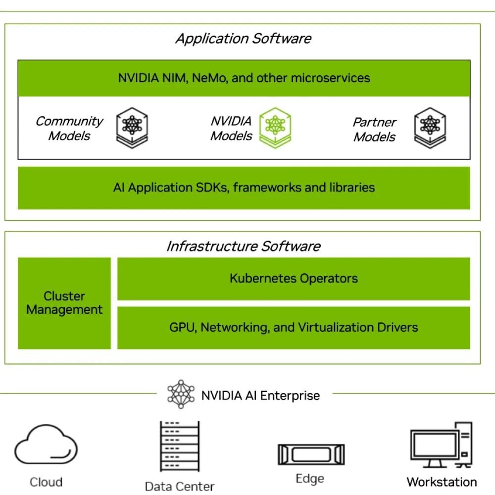 NVIDIA AI Enterprise